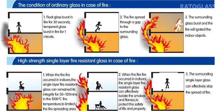 مقاومة للحريق-الزجاج في حريق السلامة 2